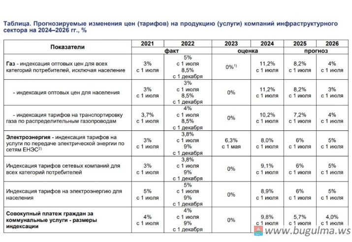 Тарифы на ЖКУ в Татарстане повысятся с 1 июля 2024 года.